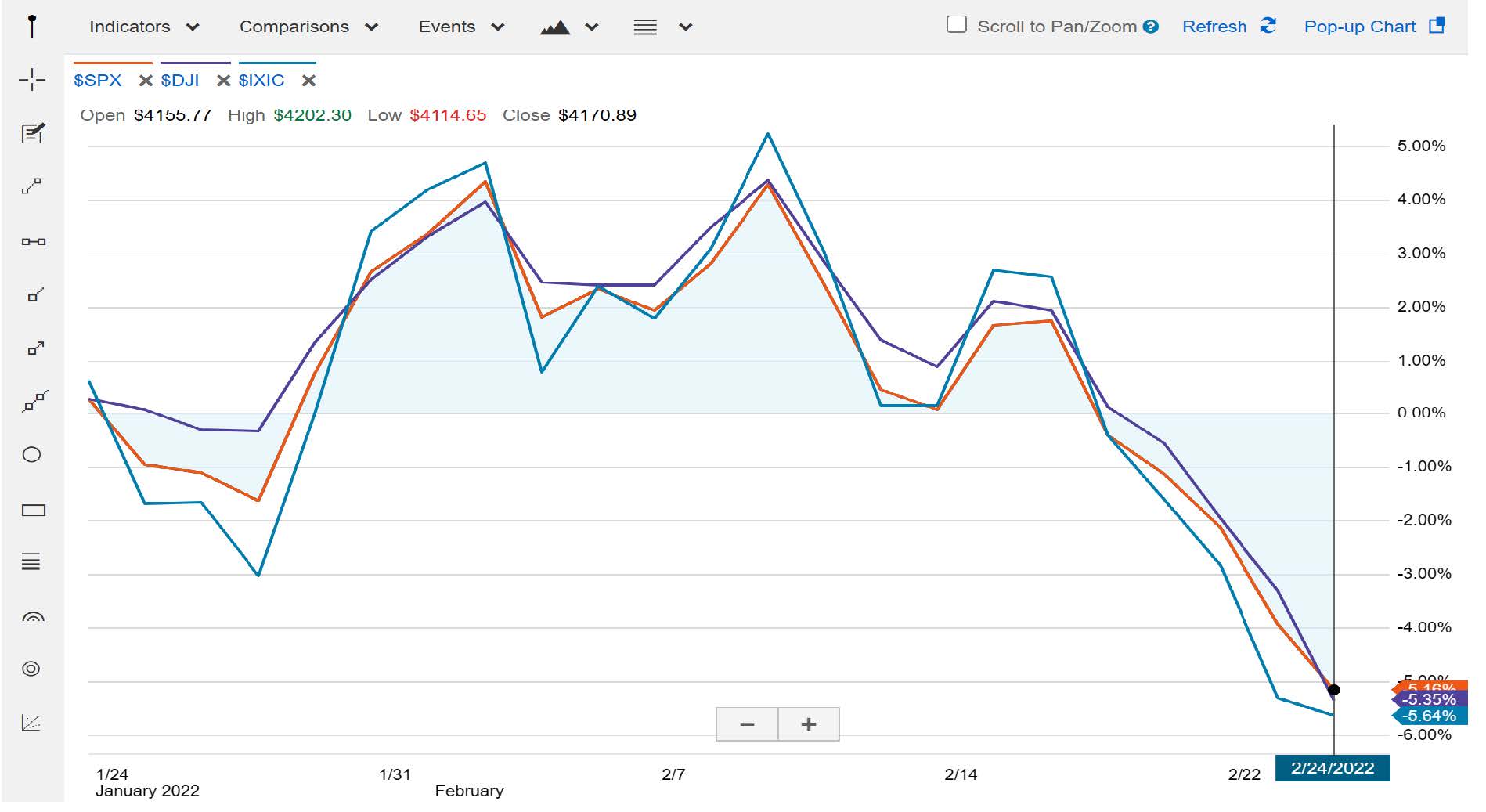 CHART- the President_Feb242022